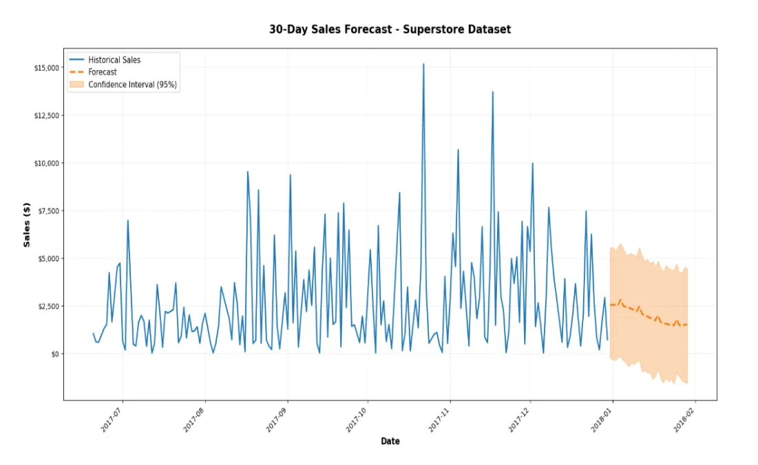30 Days Sales Forecast