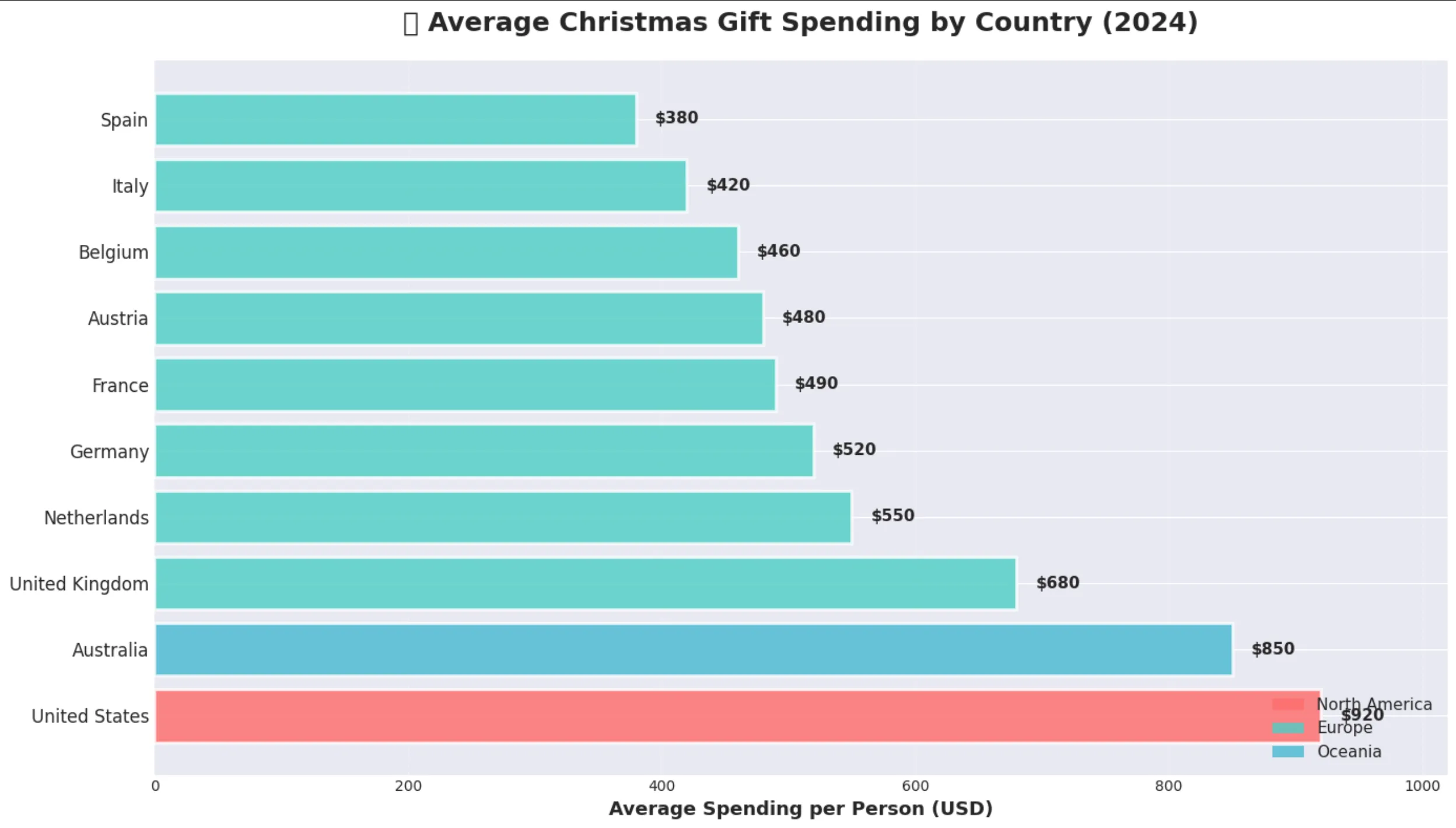 Average christmas spending