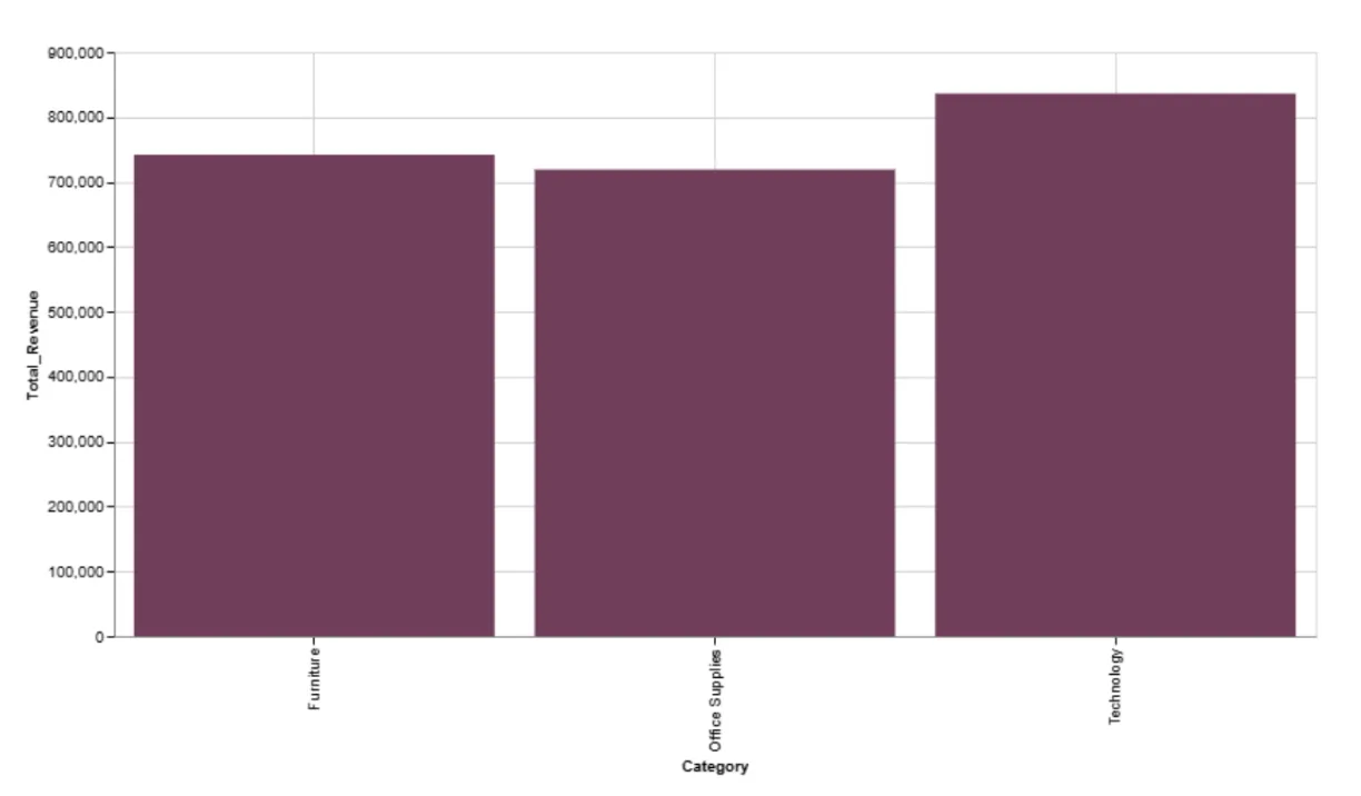 Categories Generating Highest Revenue
