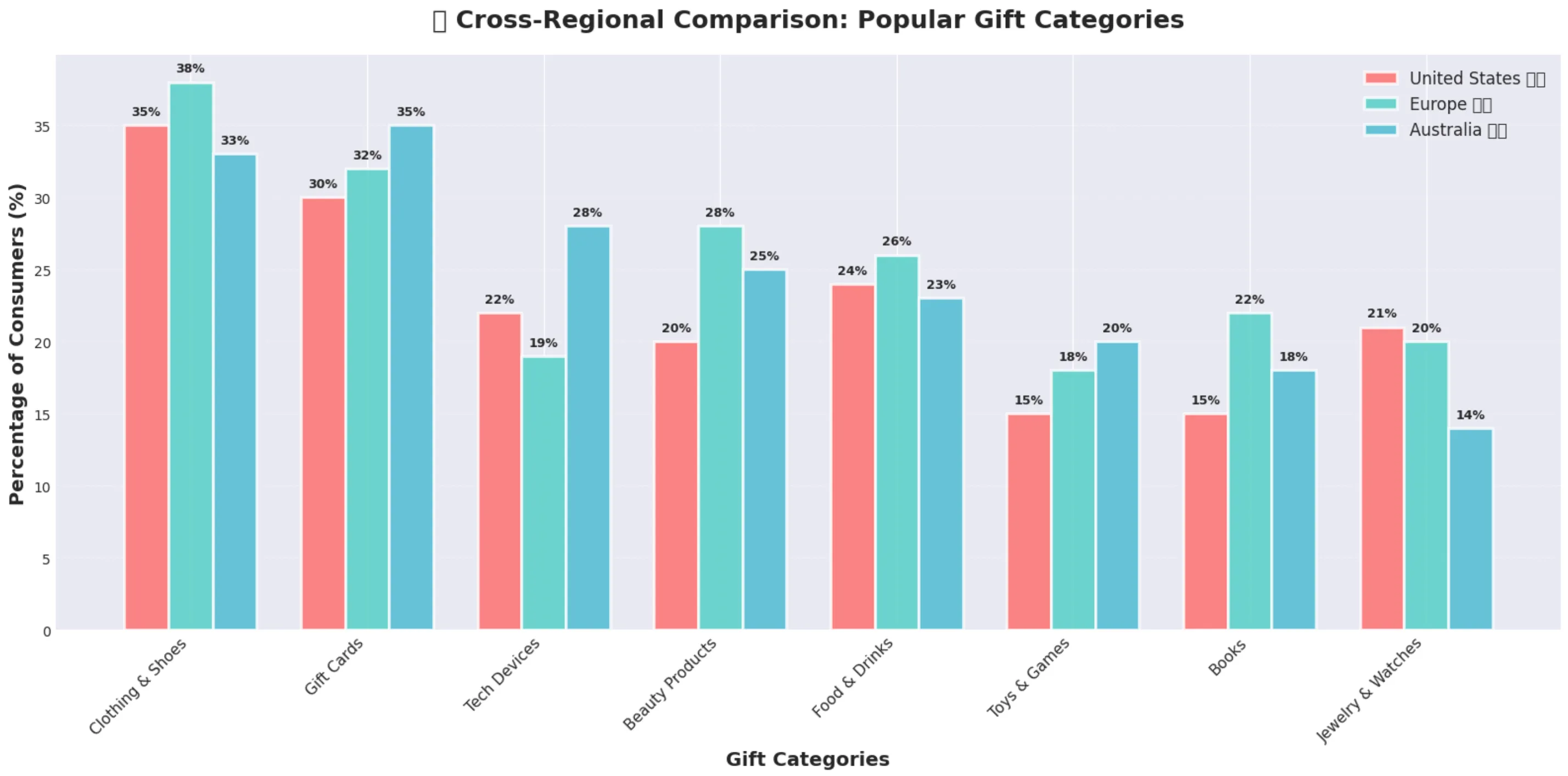 Cross Regional Comparison