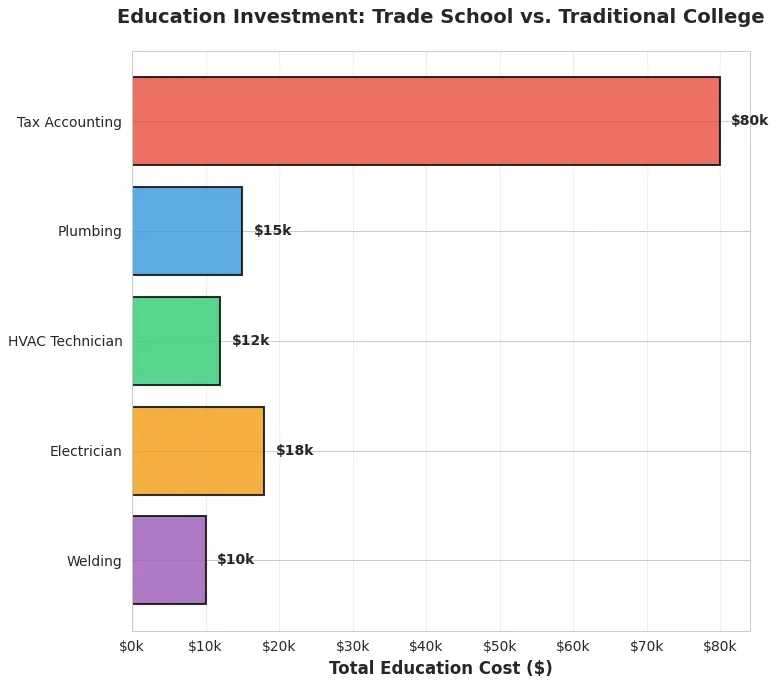 Education Investment