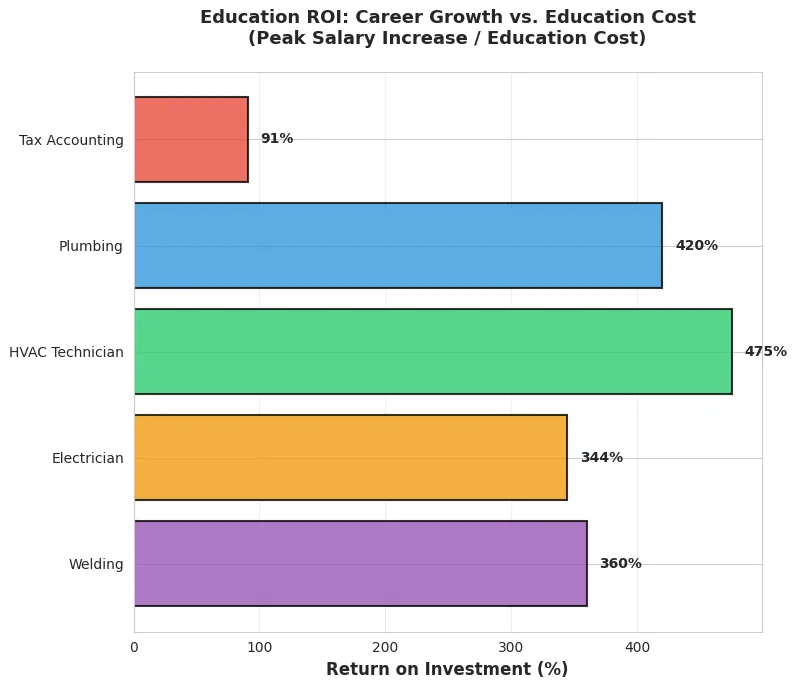Education ROI