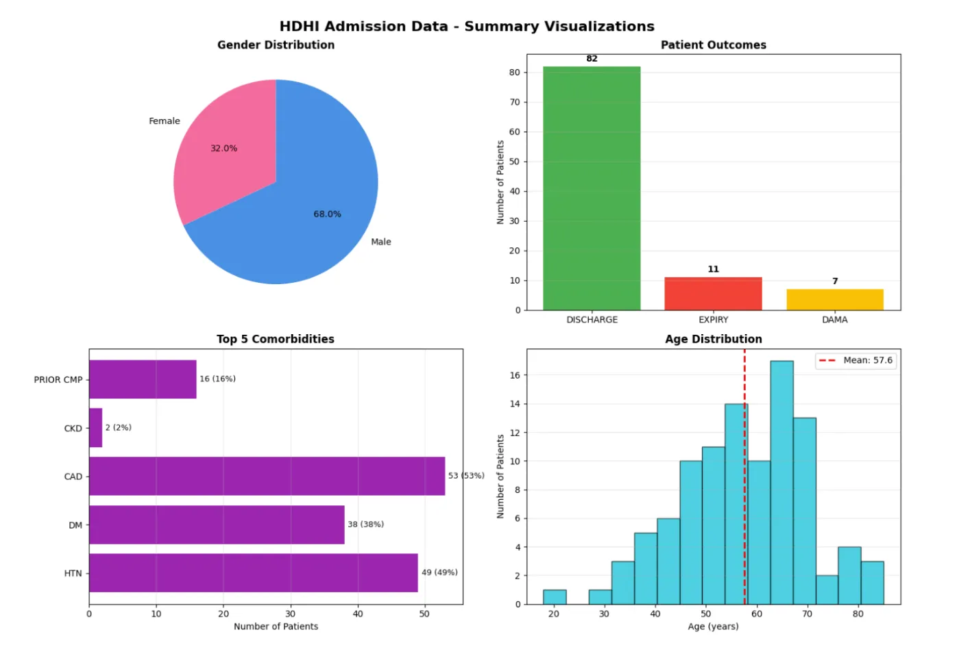 HDHI Admission Data