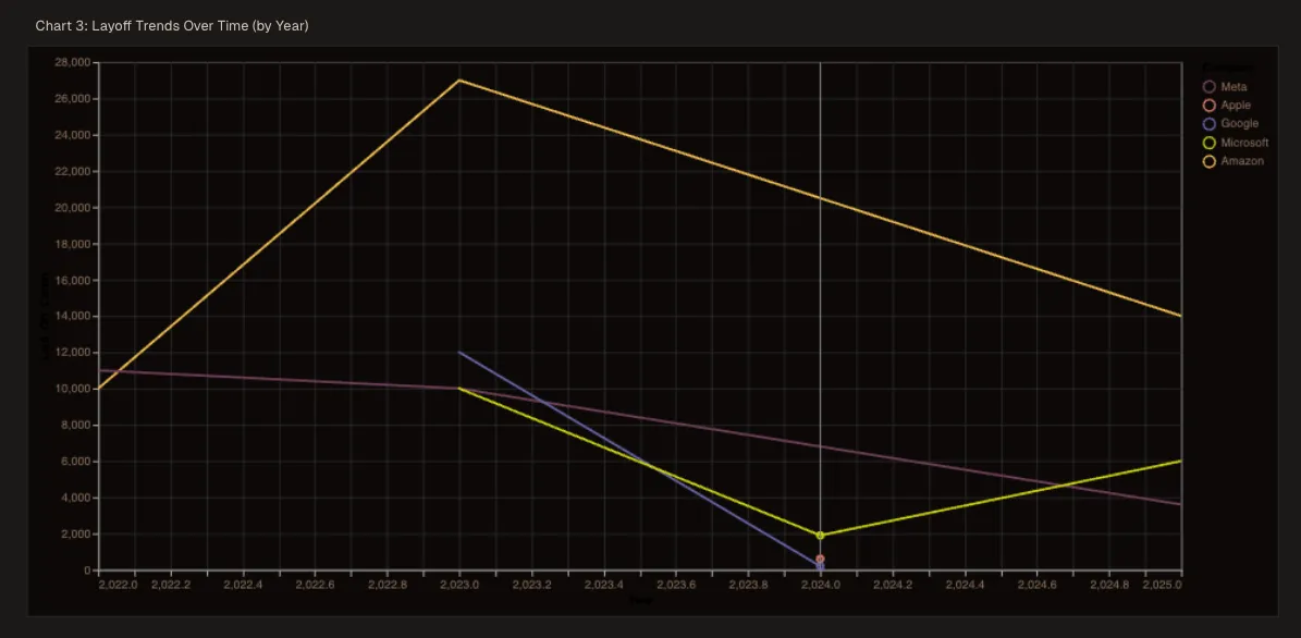 Layoffs trend overtime