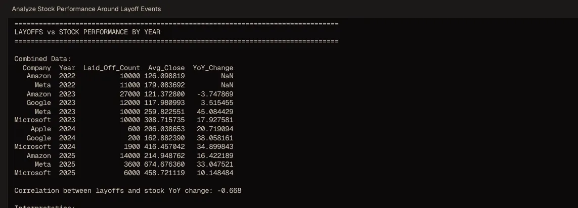 Layoff vs stock market