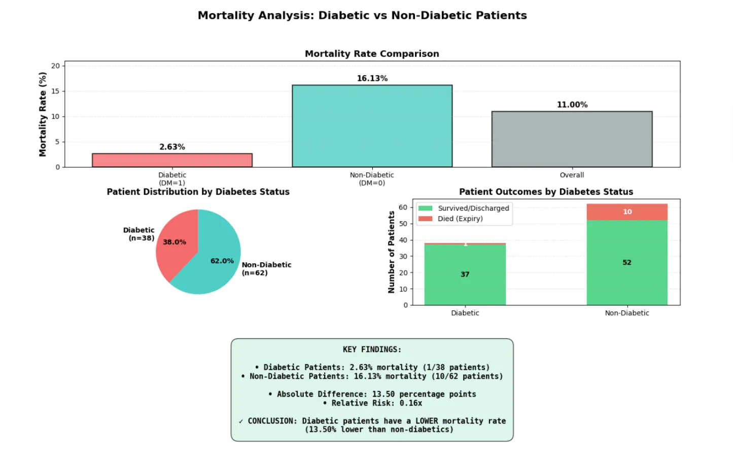 Mortality Analysus