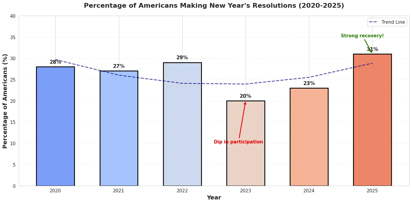 Percentage of american