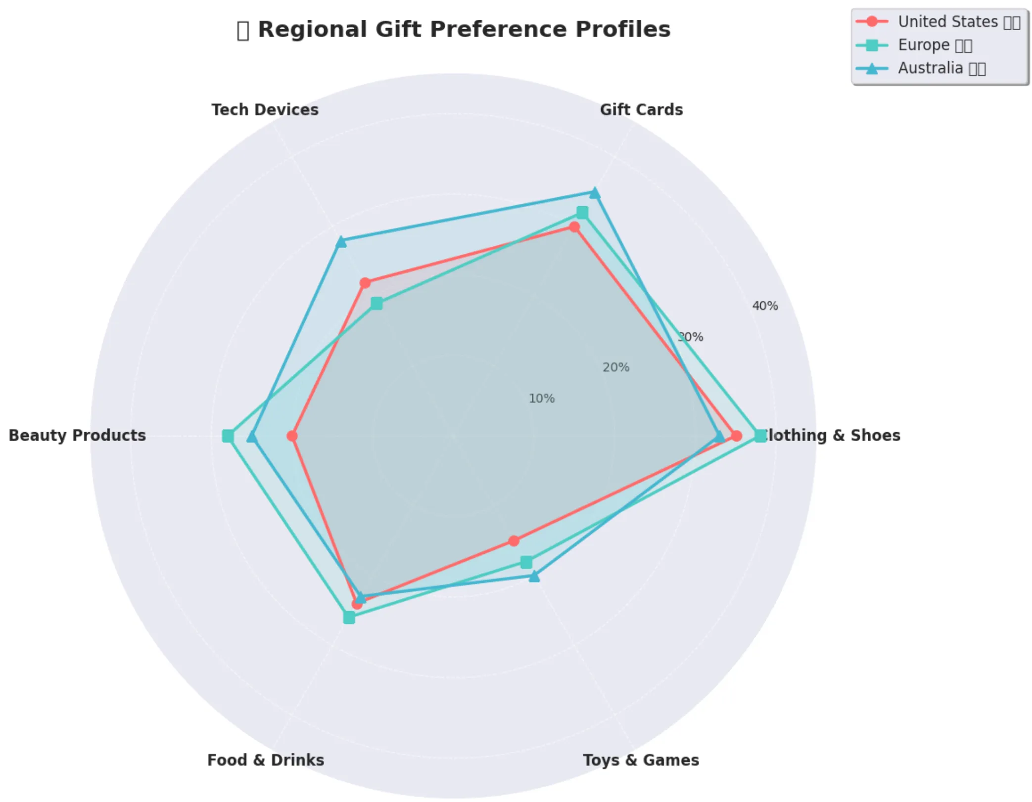Regional Gift Preference