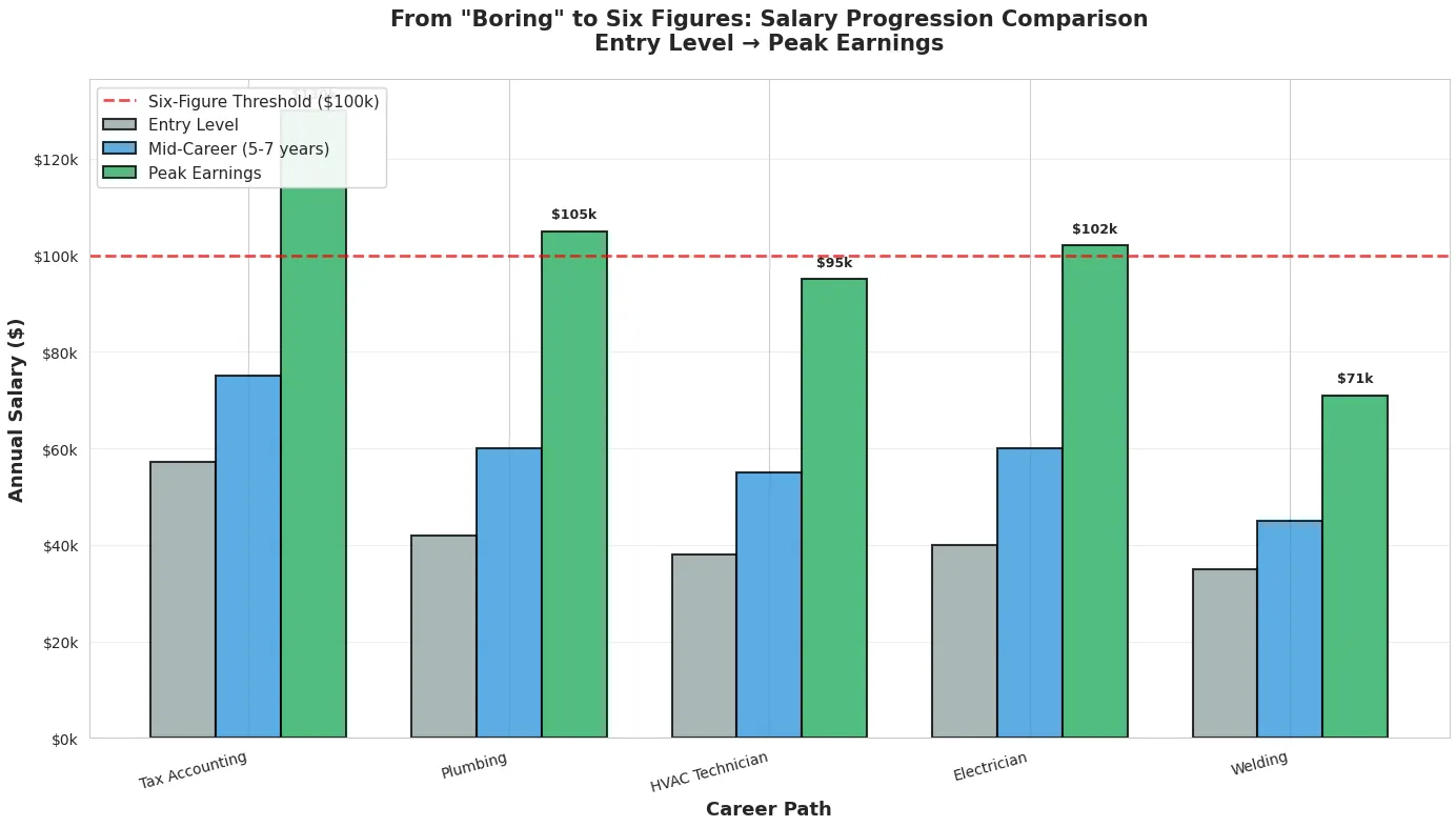 Salary Progression