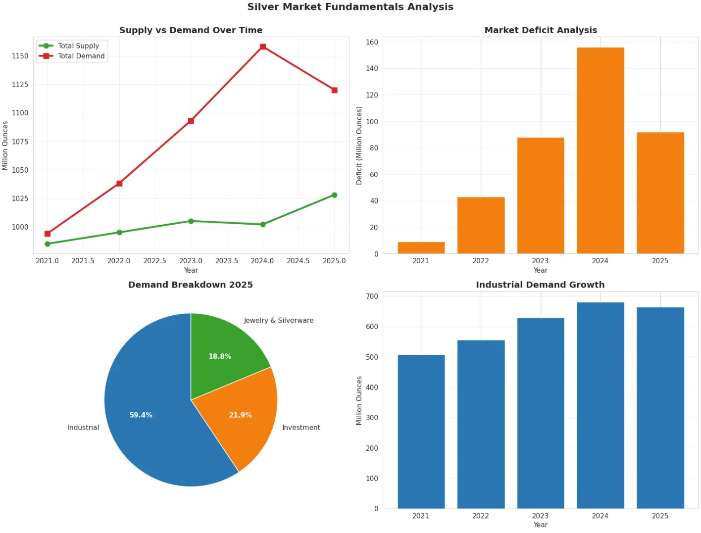 Silver market fundamentals analysis
