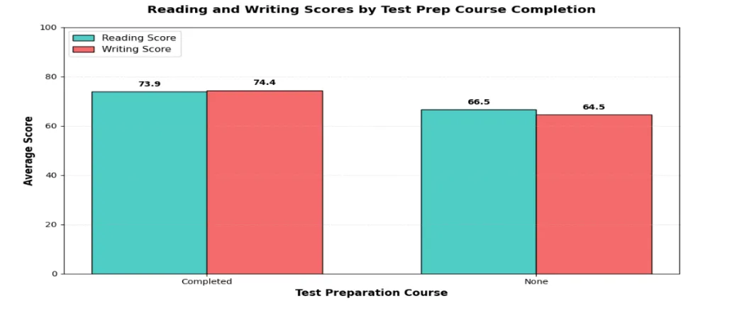 Test prep course completion
