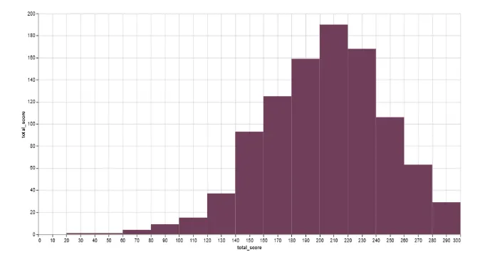 Plot histogram